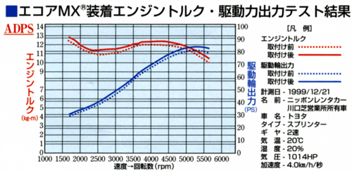 エコアMX装着エンジントルク・駆動出力テスト結果
